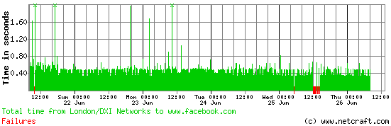 Facebook outage downtime